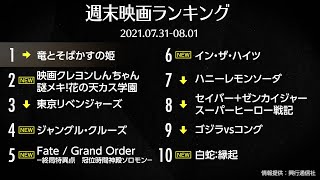 『竜とそばかすの姫』がV3『クレヨンしんちゃん』新作が2位スタート 先週末の映画ランキング2021.07.31-08.01