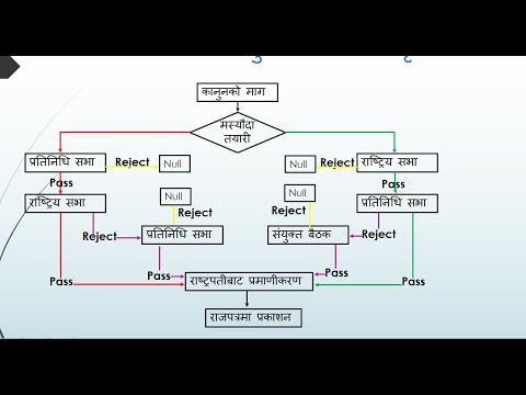 कानुनको श्रोत र कानुन निर्माण प्रकृया source of law and law making process लोकसेवा आयोग शाखा अधिकृत