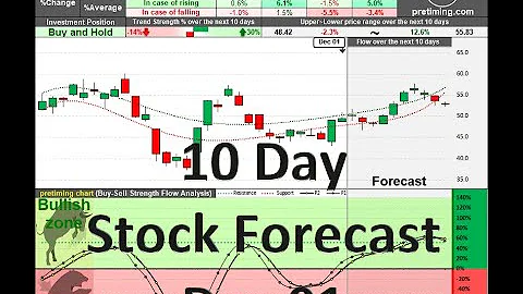 US Stock Symbols G to P, 10 Day Stock Forecast Technical Analysis Thu Dec 01