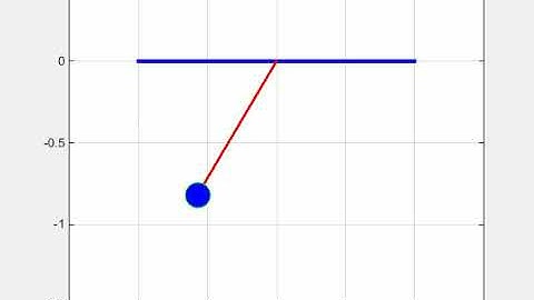 Animation of motion of simple pendulum using MATLAB