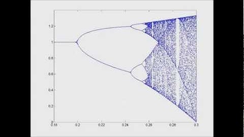 Logistic Equation, Bifurcation and Chaos