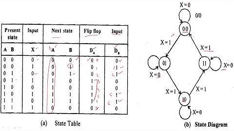 Sequential Circuits  || MCS-012 || Unit-04 PRINCIPLES OF LOGIC CIRCUITS II
