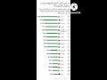 اغلى الدول العربية تكاليف المعيشة