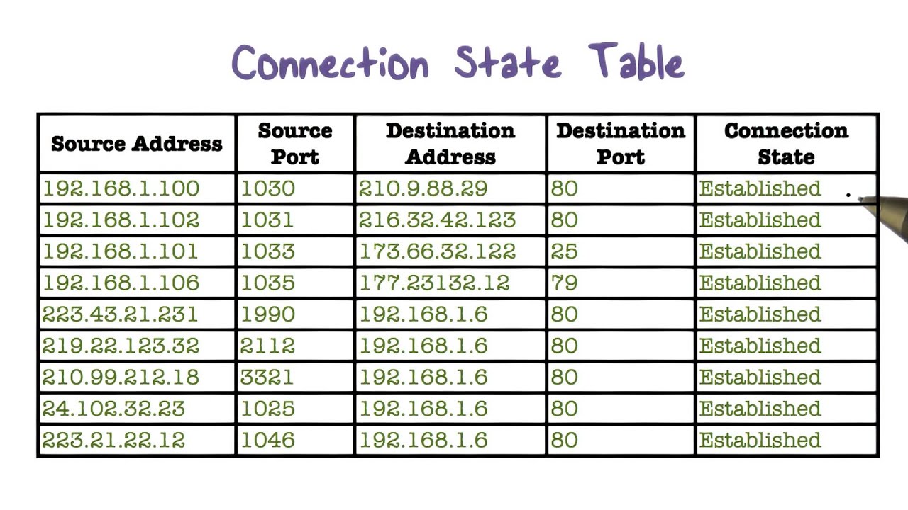 Connection State Table - YouTube