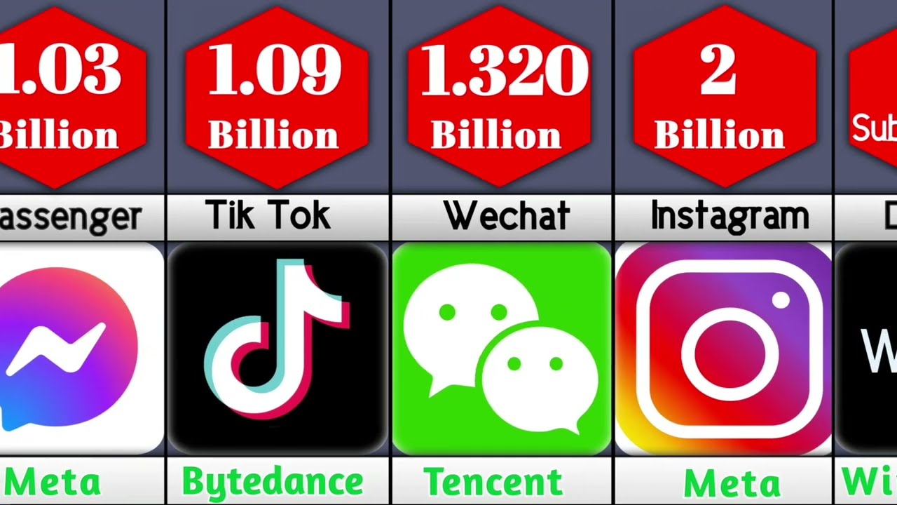 Most popular apps in the world comparison