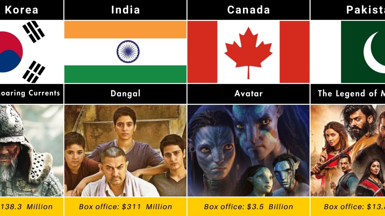 Highest Grossing Films From Each Country YouTube highest-grossing-films-from-each-country-youtube