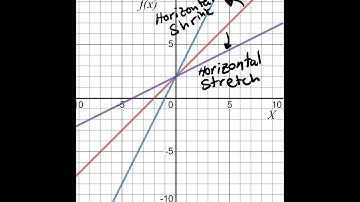 Horizontal Shrink and Stretch Transformations of Linear Functions