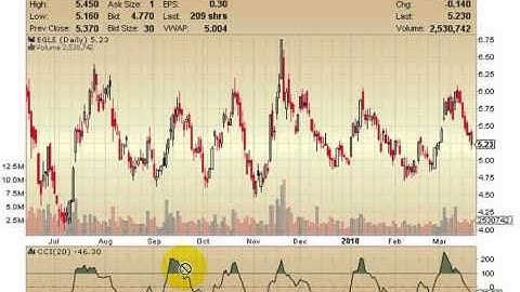 CCI (Commodity Channel Index) Video Tutorial