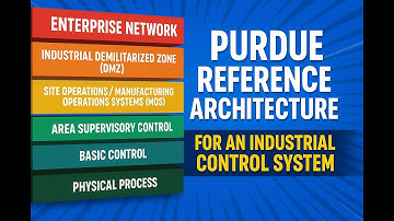 Purdue Reference Architecture: ICS Security Levels Explained (0 to 4 + DMZ)
