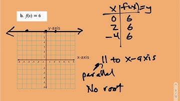 Alg 3-2 Zeros of Linear Functions - Finding Zeros by Graphing