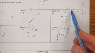 6.4 Analyze Polynomial Graphs