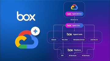 From Content to Action: Box and Google Cloud Introduce AI Agents for the Enterprise