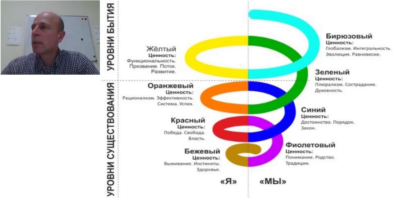 Спиральная динамика личности