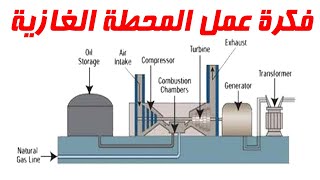 فكرة عمل محطات التوليد_المحطة الغازية