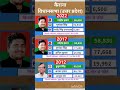 uttar pradesh vidhansabha election result #soniagandhi #rahulgandhi #congress #bjp #up #raebareli