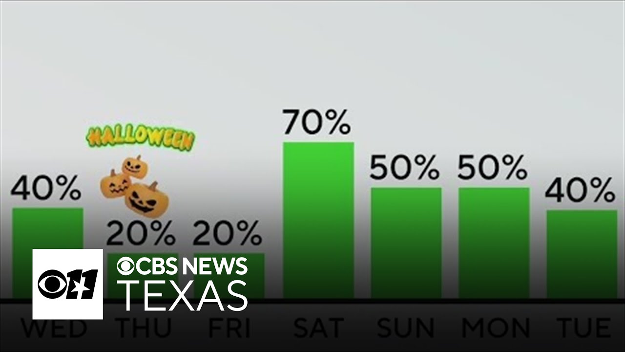 Windy, isolated showers and storms ahead for North Texas - YouTube