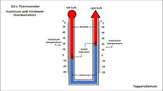Meteorological Instrument Six's Thermometer