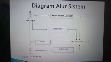 Simple additive weighting