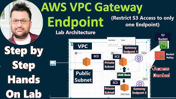 Secure S3 Bucket with AWS VPC Gateway Endpoint | AWS tutorial beginning