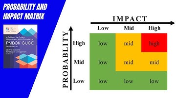 Probability and Impact Matrix