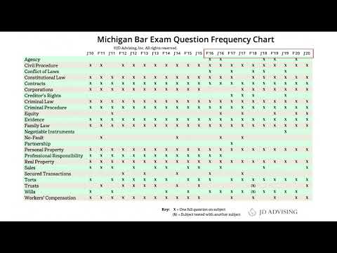 michigan bar exam essay frequency chart