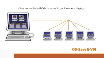 4. OS-Easy E VDI: Endpoint Management Solution