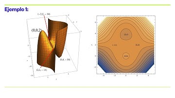 Valores extremos de funciones de dos variables