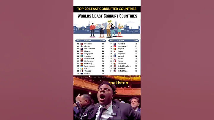 Top 10 Least Corrupt Countries in the World 2025 🌍