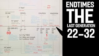 005 / ENDTIMES TIMELINE : Psalm 90:10, the Last Generation, 2022-2032