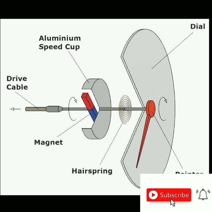 Working Of Speedometer How Does Speedometer Works speedometer working-of-speedometer-how-does-speedometer-works-speedometer