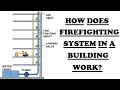 How does firefighting system in a building work