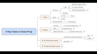 2. 9 Key Tasks in Data Preparation Profile