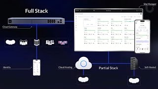 What is Ubiquiti UniFi - Enabling Value-Driven IT Management for Enterprises