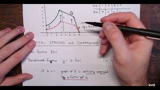 Graphing Functions Using Stretches and Compressions