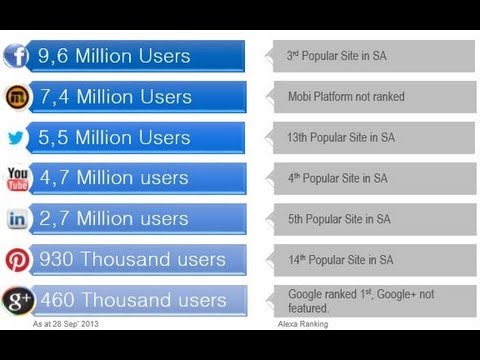 The State of Social Media in South Africa 2013 - YouTube