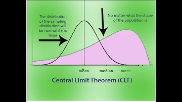 Central Limit Theorem