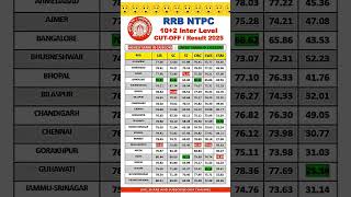 rrb ntpc 12th level Expected cut off 😲 Master study delhi police result ssc gd group D result #rrbs