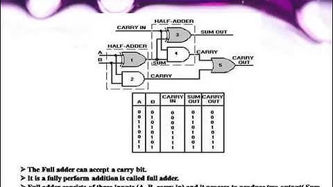 FULL ADDER-R. D. Sivakumar