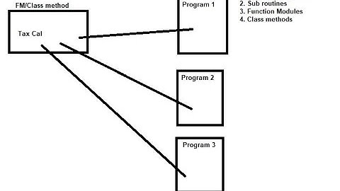 SAP ABAP Function modules Part 2 & ABAP Debugging Steps