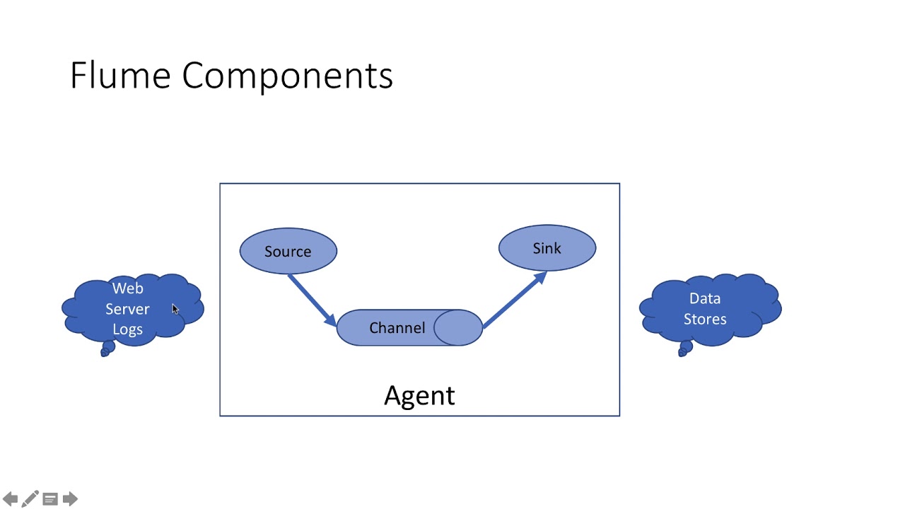 Apache Flume Understand Source Sink And Channel