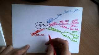 The Super Generation Learn2Learn 101 WB Yeats Mind Map
