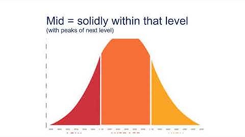 Understanding Language Proficiency - Intermediate into Advanced