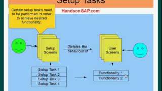 SAP ECC ERP Tutorial - SAP Implementation Wealth