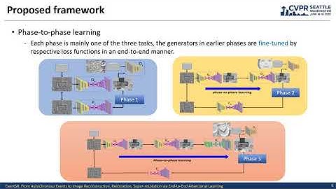 EventSR: From Asynchronous Events to Image Reconstruction, Restoration, and Super-Resolution via...