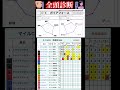 #ガイアフォース　#競馬予想ハイライト #全頭診断  #マイルチャンピオンシップ2025
