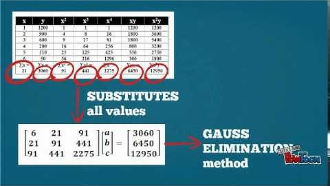 Curve Fitting (Least Square Regression, Non-computer Technique)
