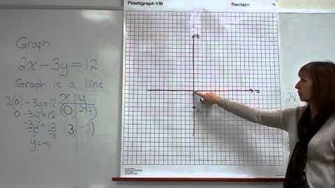Graphing a linear equation by plotting points