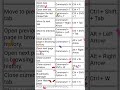keyboard all shortcut keys for Google Chrome 😀✌️|| #shorts