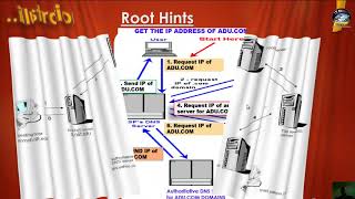 Tutorials on how to implement DNS Security using wins  server 2012 r2