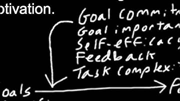 Employee Motivation: Goal-Setting Theory